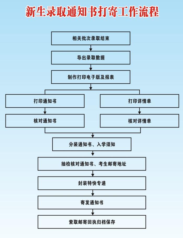 准备工作